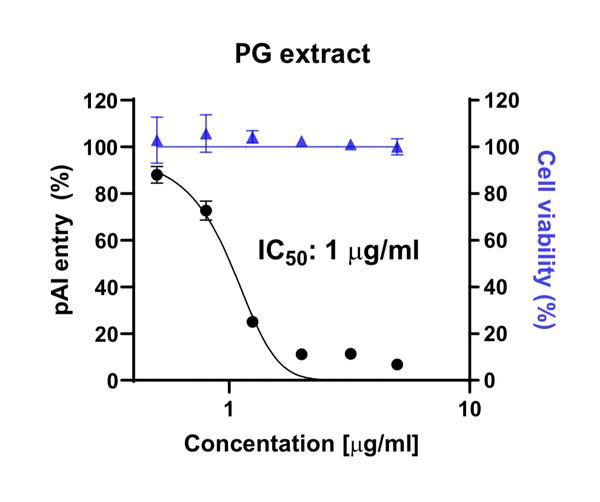 Graph showing avian influenza virus entry inhibition and cell viability across PG extract concentrations